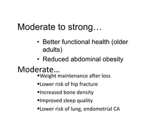 Moderate to strong…
     •  Better functional health (older
        adults)
     •  Reduced abdominal obesity
Moderate…	
  
      Weight	
  maintenance	
  aLer	
  loss	
  
      Lower	
  risk	
  of	
  hip	
  fracture	
  
      Increased	
  bone	
  density	
  
      Improved	
  sleep	
  quality	
  
      Lower	
  risk	
  of	
  lung,	
  endometrial	
  CA	
  
 