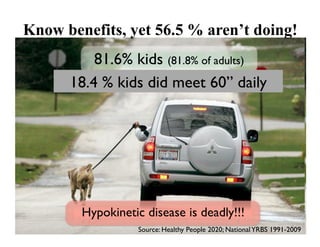 Know benefits, yet 56.5 % aren’t doing!
          81.6% kids (81.8% of adults)	

      18.4 % kids did meet 60” daily	





        Hypokinetic disease is deadly!!!	

                   Source: Healthy People 2020; National YRBS 1991-2009	

 
