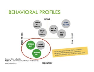 Source: Ellen LaPointe
HopeLab | Vice President, Strategic Partnerships
www.hopelab.org
 