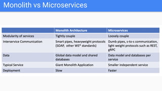 Monolith vs Microservices
 