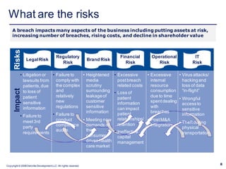 What are the risks
    A breach impacts many aspects of the business including putting assets at risk,
    increasing number of breaches, rising costs, and decline in shareholder value
      Risks




                                          Regulatory                           Financial   Operational    IT
                Legal Risk                                        Brand Risk
                                            Risk                                  Risk        Risk       Risk

           • Litigation or • Failure to  • Heightened • Excessive       • Excessive     • Virus attacks/
             lawsuits from   comply with   media          post breach     internal        hacking and
             patients, due   the complex scrutiny         related costs   resource        loss of data
                                                                          consumption “in-flight”
      Impact




             to loss of      and           surrounding • Loss of
             patient         relatively    leakage of                     due to time
                                                          patient                       • Wrongful
             sensitive       new           customer       information     spent dealing
                                                                                          access to
             information     regulations   sensitive      can impact      with
                                                                                          sensitive
                                           information                    breaches
           • Failure to    • Failure to                   patient                         information
                             conduct     • Meeting new relationships/ • Post M&A
             meet 3rd
                                                          retention                     • Theft during
             party           compliance    demands of                     Integration
                                                                                          physical
                             audits        the          • Ineffective
             requirements                                                                 transportation
                                           consumer       capital
                                           driven health management
                                           care market



Copyright © 2008 Deloitte Development LLC. All rights reserved.
                                                                                                                8
 