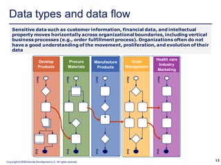 Data types and data flow
    Sensitive data such as customer information, financial data, and intellectual
    property moves horizontally across organizational boundaries, including vertical
    business processes (e.g., order fulfillment process). Organizations often do not
    have a good understanding of the movement, proliferation, and evolution of their
    data

                                                                                               Health care
                               Develop                  Procure     Manufacture     Order
                                                                                                Industry
                               Products                 Materials    Products     Management
                                                                                                Marketing




                                                                                               Start
                          Start




                                                     Start




                                                                    Start




                                                                                  Start
                                                                                  End




                                                                                               End
                         End




                                                     End




                                                                    End




Copyright © 2008 Deloitte Development LLC. All rights reserved.
                                                                                                             12
 