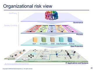 Organizational risk view
             Set Policy




   Deploy Controls




                                                                   DLP    Encryption               DAM      Data Redaction                        Archive


                                                                                                                          DR
                                      Branch Offices                WAN                              Data warehouse                                  Back up
                                                                             Business Analytics
                                                                                                                                                     tape
                                 Customers
                      Partners                                     WWW
                                                                                 Customer Portal
                                                                                                               Production Data     Disk storage
                                                                              Outsourced
                                                             WAN              Development
            Remote Employees                                                                                    Staging                                        Back up
                                                                               Enterprise                                                                      disk
                                                       VPN                     e-mail
                                                                                                                                 File Server




    Enforce and Monitor Controls

Copyright © 2008 Deloitte Development LLC. All rights reserved.
                                                                                                                                                                         18
 