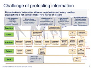 Challenge of protecting information
    The protection of information within an organization and among multiple
    organizations is not a simple matter for a myriad of reasons
                                                                                                                                                                   6. Clinical Trials Data
       1. Data Acquisition /                   Data Storage /                                4. Data Sharing / In-               5. Data Archival /
                                              2. Data Storage                                                                                                        Tracking & Results
              Collection                         Destruction                                         transit                        Destruction
                                           Providers store PHI and                                                                                                Expert opinion sharing,
            Patient Health                 Providers store PHI and                          Providers transmit PHI              Archive and destroy
                                             update the patient’s                                                                                                     and adverse event
        Inf ormation (PHI) is                update the patient’s                           to either payer or third            PHI per the retention
                                              medical records.                                                                                                    reporting cross-border:
       collected at this stage.               medical records.                              parties f or processing.                   policy.
                                                                                                                                                                  PII and IP consideration.
                                                                                                                Drug manufacturers
    Suppliers                                                                                                   Equipment suppliers


                                                                             Provide eligibility,                                                            Bill            Evaluation of
                                                                             Referral, Co-pay                                                              Received          Patient Insurance
        Payer                                                                And coverage                           Dependency                                               Plan
                                                                                                                                                                                  Bill pay
                                                                    Phone                 Mail                                                             Claim bill
                                                                Collection




                                                                                                                                      Clinical info/      Provider/          Provider/
                            Appointment         Front-office                     1.Insurance         Perform         Order placed       Medical           Physician          Physician
     Provider                scheduling         staff checks                    2.Patient Info       services       -lab, imaging,     Charges,          Generates a          Receive
                                               the patient in                   3. Other forms                        pharmacy        Coded in HIS        Bill/claim         payment

                                                 Personal visit
                             Appointment                                                                                                               Bill if “self-pay”              Bill for extra
                                                                                                                                                                                              services
                                                                                            Receive                                                                             Bill
                              Concerned             Patient                                                                                                  Bill           Received if
       Patient                  About              Wants to be
                                                                                            Referral/
                                                                                           Eligibility                                                     received         Services are
                              symptoms             Checked in                              Paperwork                                                                        Not covered


                                                          3. Data Usage                                                                                                                Bill pay
                                                          Providers use PHI to                                                                                           Make
        Bank                                              Provide services to the                                                                                       payment
                                                          patient .



Copyright © 2008 Deloitte Development LLC. All rights reserved.
                                                                                                                                                                                                   2
 