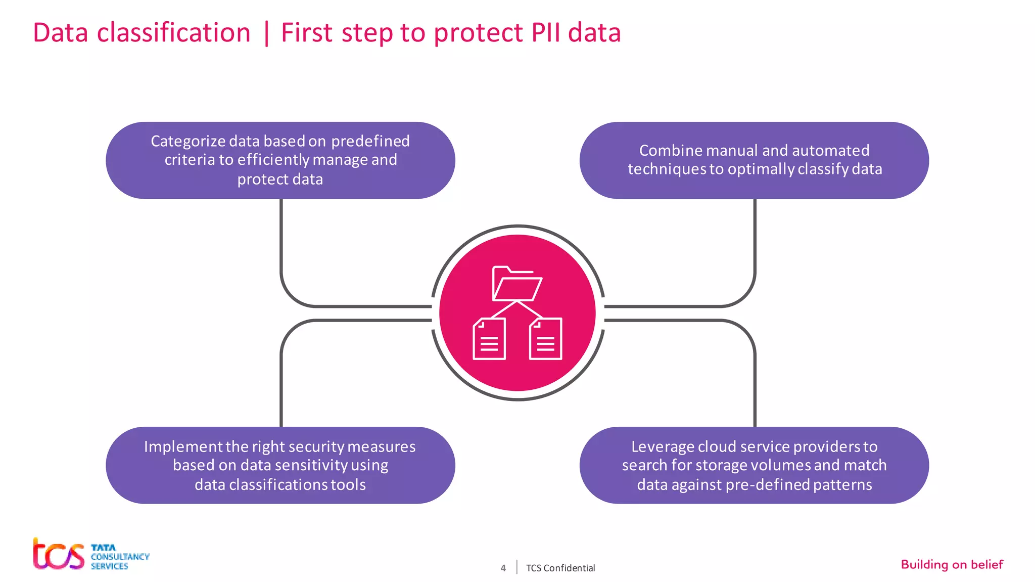 4
Data classification | First step to protect PII data
TCS Confidential
Categorize data basedon predefined
criteria to efficientlymanage and
protect data
Combine manual and automated
techniquesto optimallyclassifydata
Leverage cloud service providersto
search for storage volumesand match
data against pre-definedpatterns
Implementthe right securitymeasures
based on data sensitivityusing
data classificationstools
 