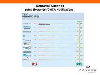 Removal Success
using Bystander/DMCA Notifications
 