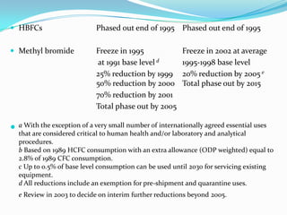  HBFCs                      Phased out end of 1995 Phased out end of 1995

 Methyl bromide             Freeze in 1995               Freeze in 2002 at average
                             at 1991 base level d         1995-1998 base level
                             25% reduction by 1999        20% reduction by 2005 e
                             50% reduction by 2000        Total phase out by 2015
                             70% reduction by 2001
                             Total phase out by 2005

   a With the exception of a very small number of internationally agreed essential uses
    that are considered critical to human health and/or laboratory and analytical
    procedures.
    b Based on 1989 HCFC consumption with an extra allowance (ODP weighted) equal to
    2.8% of 1989 CFC consumption.
    c Up to 0.5% of base level consumption can be used until 2030 for servicing existing
    equipment.
    d All reductions include an exemption for pre-shipment and quarantine uses.
    e Review in 2003 to decide on interim further reductions beyond 2005.
 
