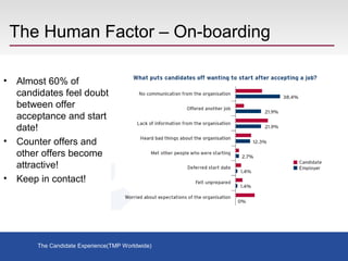 The Human Factor – On-boarding
• Almost 60% of
candidates feel doubt
between offer
acceptance and start
date!
• Counter of...
