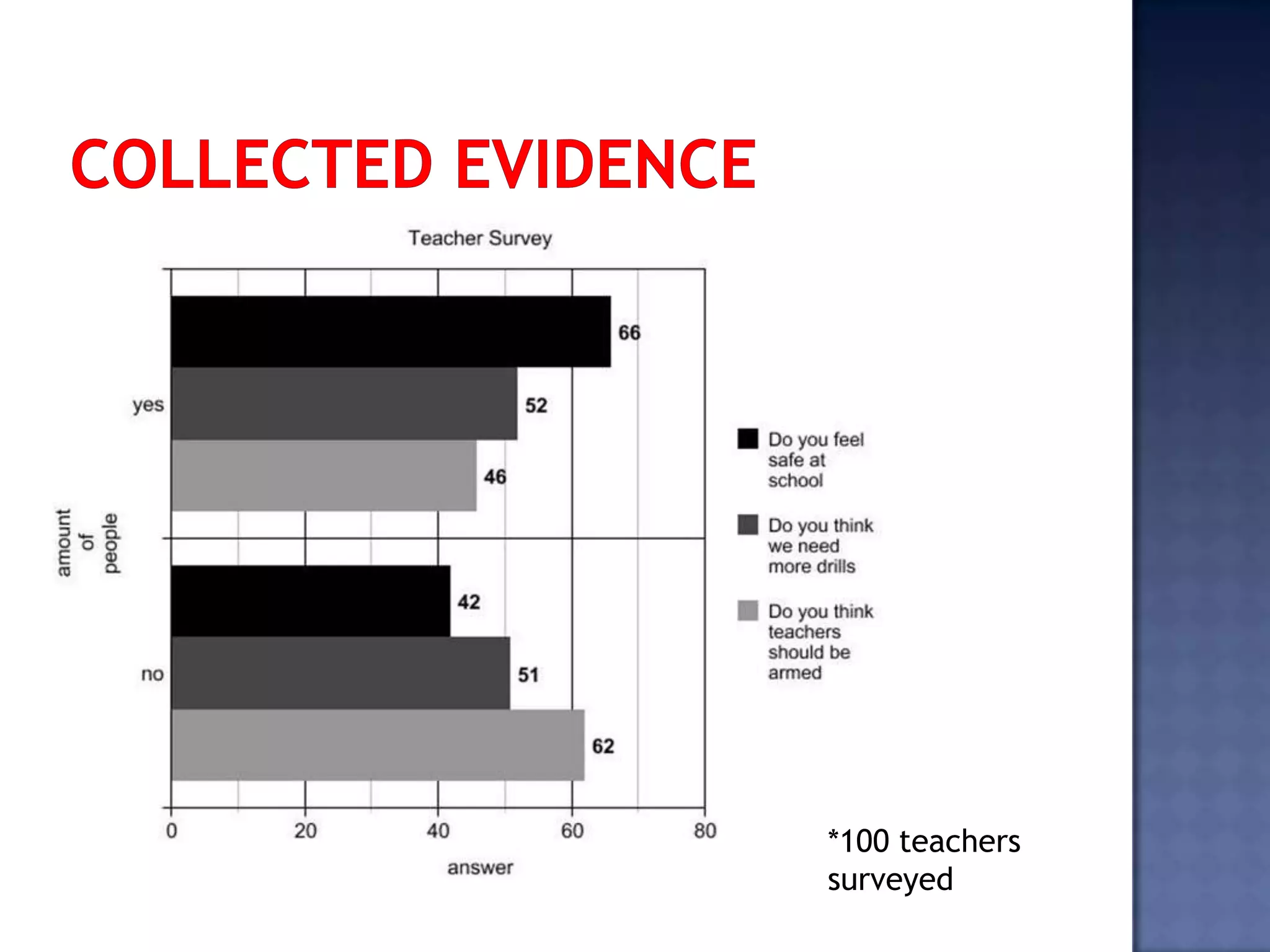 *100 teachers
surveyed
 