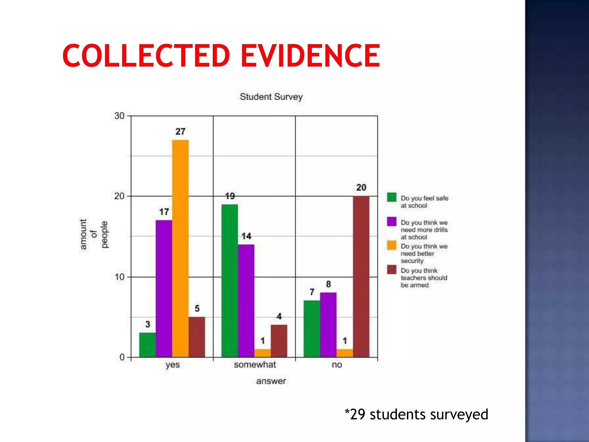 *29 students surveyed
 
