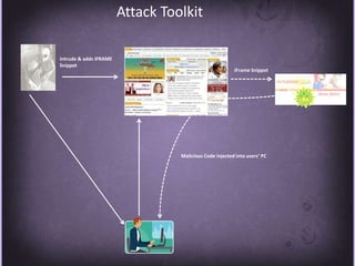 Attack ToolkitIntrude & adds IFRAME SnippetiFrame SnippetMalicious Code injected into users’ PC