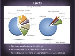 FactsSource: SymantecRise in web application vulnerabilities
