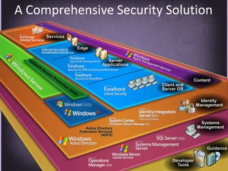 Protecting the Network: Best PracticesHave a proactive antivirus response team monitoring early warning sites such as antivirus vendor Web sitesHave an incident response planImplement automated monitoring and report policiesImplement intrusion- detection or intrusion-prevention capabilities