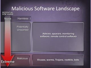Malicious Software LandscapeHarmlessPotentially UnwantedAdware, spyware, monitoring software, remote control softwareMaliciousViruses, worms, Trojans, rootkits, bots