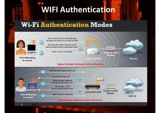 WIFI Authentication
 