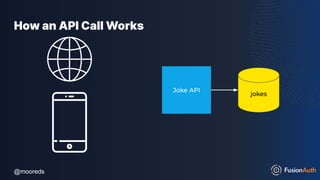 @mooreds
@mooreds
How an API Call Works
Joke API
jokes
 