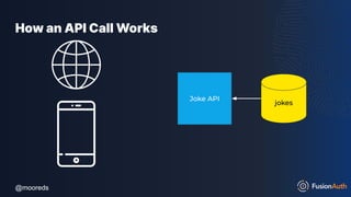@mooreds
@mooreds
How an API Call Works
Joke API
jokes
 