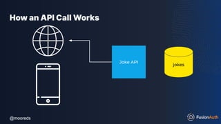 @mooreds
@mooreds
How an API Call Works
Joke API
jokes
 