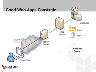 Good Web Apps Constrain

                                             Database


                                         Objects
                             App
                            Server       Pages



                   HTTP
                   Server
                                     Constraint
                                      Space



      Web Client
 