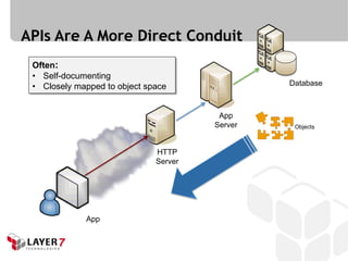 APIs Are A More Direct Conduit
 Often:
 • Self-documenting
 • Closely mapped to object space               Database



                                        App
                                       Server    Objects



                              HTTP
                              Server




             App
 