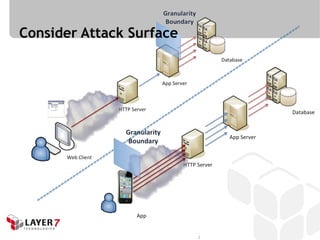 Consider Attack Surface
 