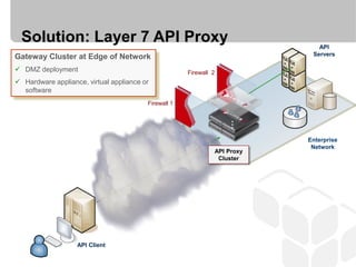 Solution: Layer 7 API Proxy                                                     API
Gateway Cluster at Edge of Network                                              Servers

 DMZ deployment                                      Firewall 2
 Hardware appliance, virtual appliance or
  software
                                         Firewall 1




                                                                       …
                                                                               Enterprise
                                                                                Network
                                                                   API Proxy
                                                                    Cluster




                   API Client
 