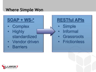 Where Simple Won

SOAP + WS-*        RESTful APIs
• Complex          • Simple
• Highly           • Informal
  standardized     • Grassroots
• Vendor driven    • Frictionless
• Barriers
 