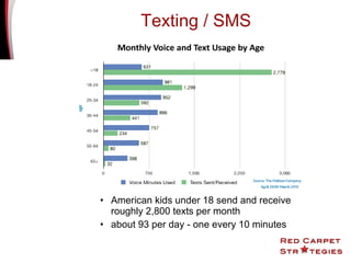 Texting / SMS American kids under 18 send and receive  roughly 2,800 texts per month  about 93 per day - one every 10 minutes   