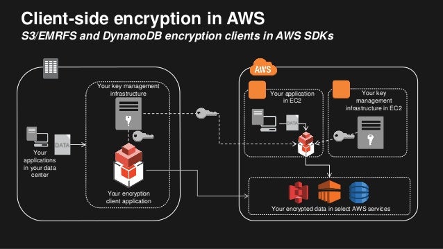 Protecting Your Data in AWS