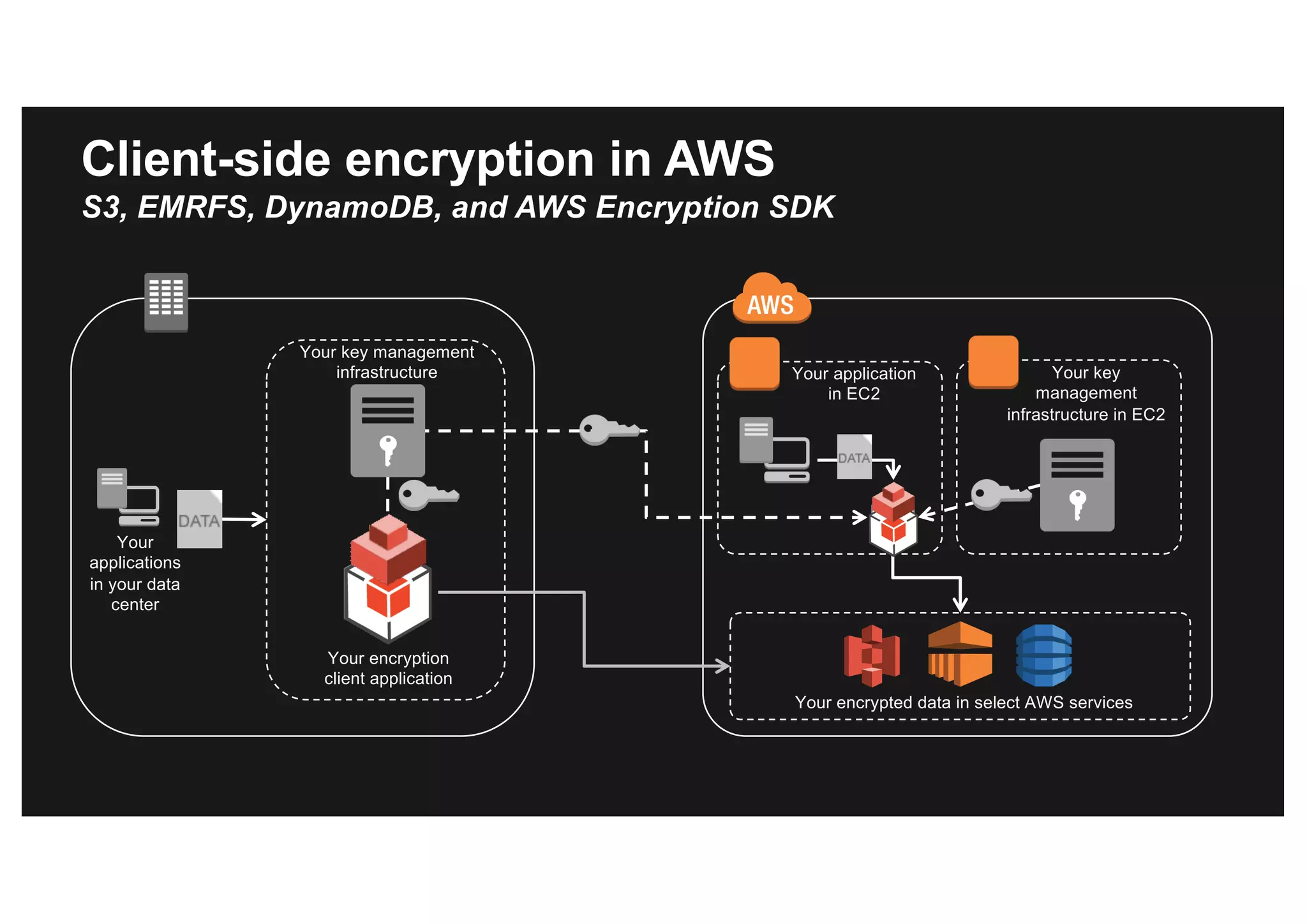 Your
applications
in your data
center
Your key
management
infrastructure in EC2
Your encryption
client application
Your key management
infrastructure Your application
in EC2
Your encrypted data in select AWS services
Client-side encryption in AWS
S3, EMRFS, DynamoDB, and AWS Encryption SDK
 