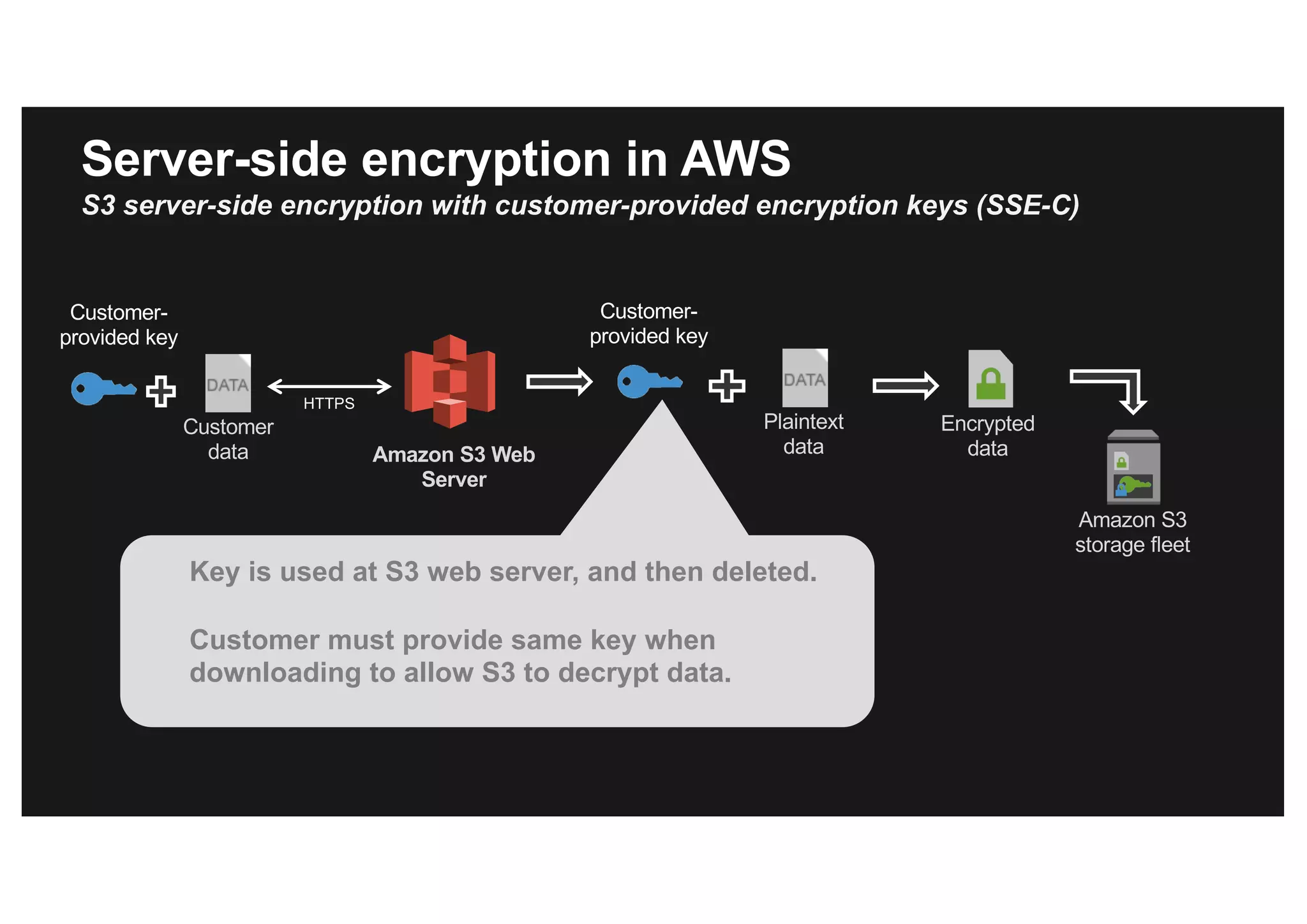 Amazon S3 Web
Server
HTTPS
Customer
data
Amazon S3
storage fleet
Key is used at S3 web server, and then deleted.
Customer must provide same key when
downloading to allow S3 to decrypt data.
Customer-
provided key
Server-side encryption in AWS
S3 server-side encryption with customer-provided encryption keys (SSE-C)
Plaintext
data
Encrypted
data
Customer-
provided key
 