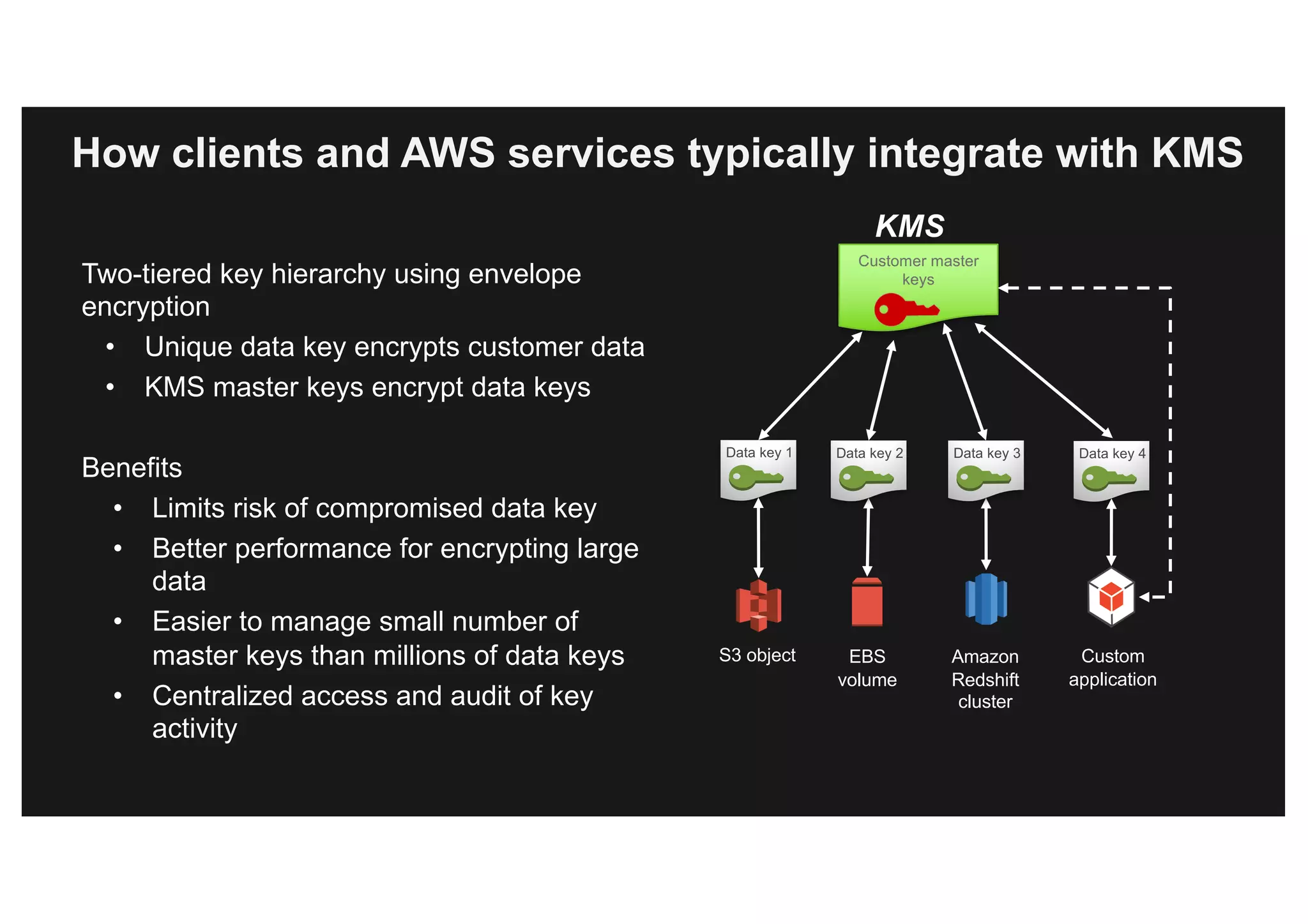 How clients and AWS services typically integrate with KMS
Two-tiered key hierarchy using envelope
encryption
• Unique data key encrypts customer data
• KMS master keys encrypt data keys
Benefits
• Limits risk of compromised data key
• Better performance for encrypting large
data
• Easier to manage small number of
master keys than millions of data keys
• Centralized access and audit of key
activity
Customer master
keys
Data key 1
S3 object EBS
volume
Amazon
Redshift
cluster
Data key 2 Data key 3 Data key 4
Custom
application
KMS
 
