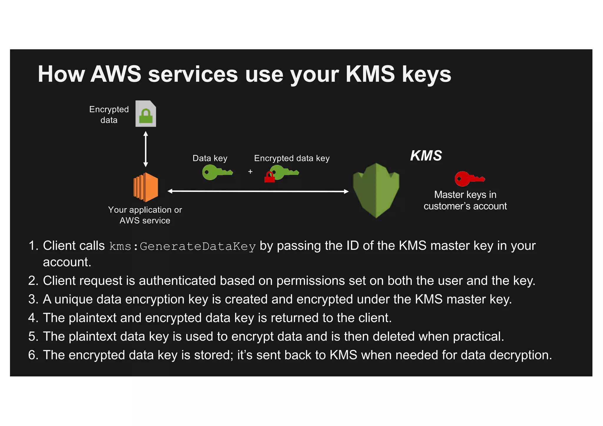 Your application or
AWS service
+
Data key Encrypted data key
Encrypted
data
Master keys in
customer’s account
KMS
How AWS services use your KMS keys
1. Client calls kms:GenerateDataKey by passing the ID of the KMS master key in your
account.
2. Client request is authenticated based on permissions set on both the user and the key.
3. A unique data encryption key is created and encrypted under the KMS master key.
4. The plaintext and encrypted data key is returned to the client.
5. The plaintext data key is used to encrypt data and is then deleted when practical.
6. The encrypted data key is stored; it’s sent back to KMS when needed for data decryption.
 
