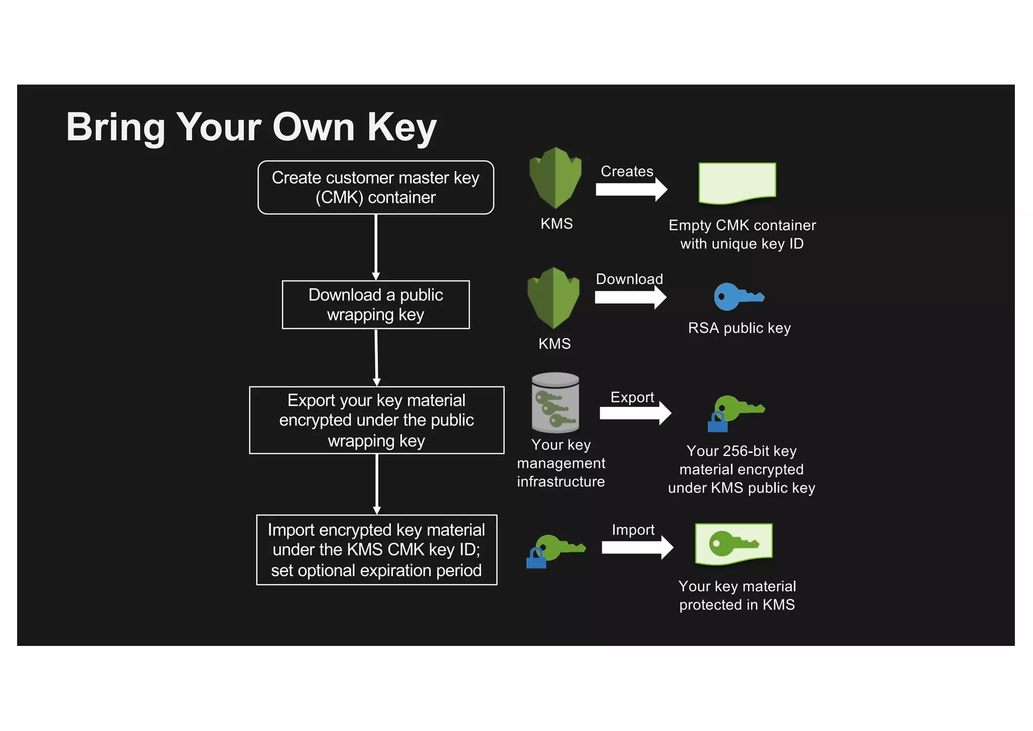 Bring Your Own Key
Import encrypted key material
under the KMS CMK key ID;
set optional expiration period
Import
Your key material
protected in KMS
Download a public
wrapping key
KMS
Download
RSA public key
Create customer master key
(CMK) container
Empty CMK container
with unique key ID
KMS
Creates
Export your key material
encrypted under the public
wrapping key Your key
management
infrastructure
Export
Your 256-bit key
material encrypted
under KMS public key
 
