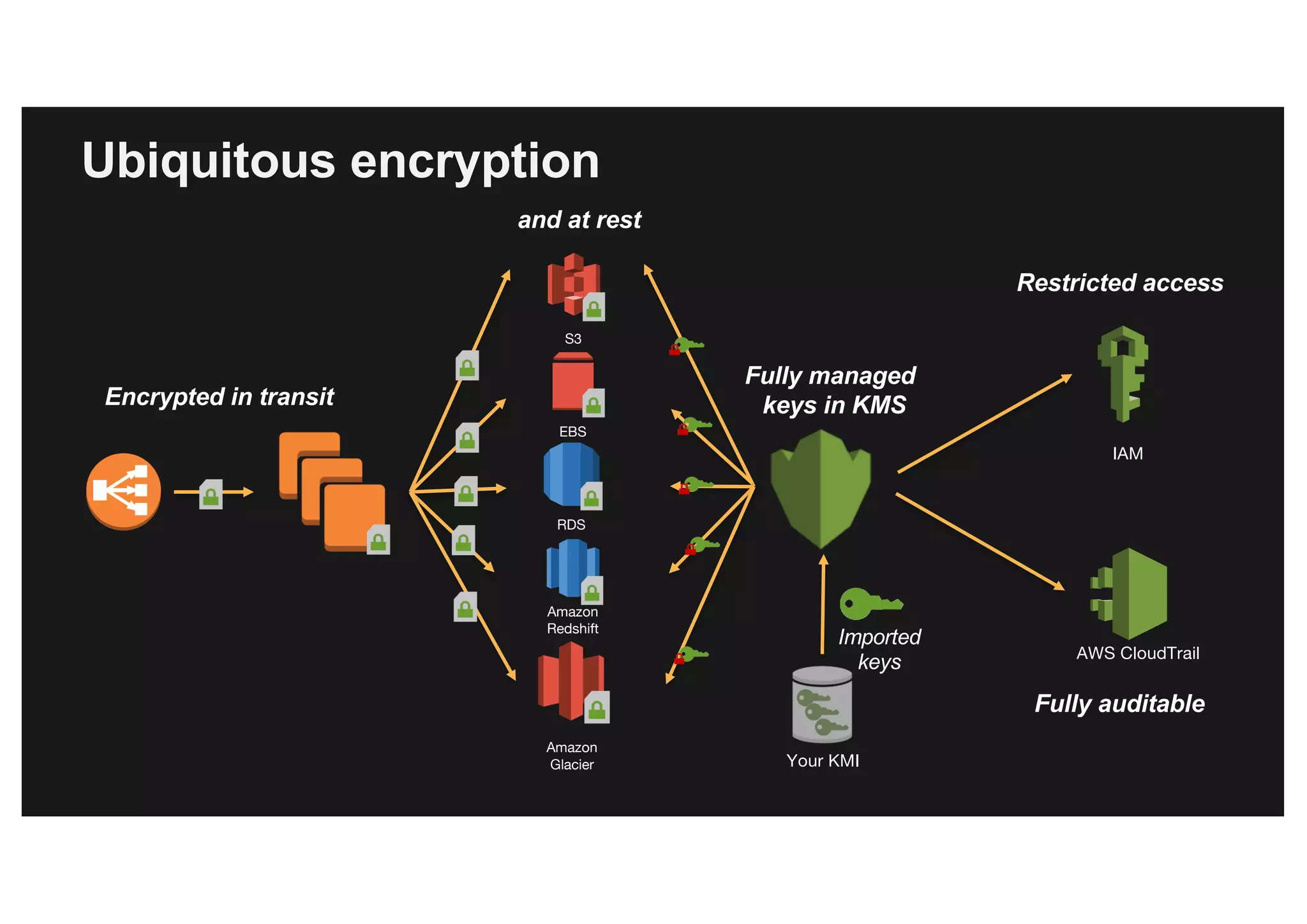Ubiquitous encryption
EBS
RDS
Amazon
Redshift
S3
Amazon
Glacier
Encrypted in transit
AWS CloudTrail
IAM
Fully auditable
Restricted access
and at rest
Fully managed
keys in KMS
Imported
keys
Your KMI
 