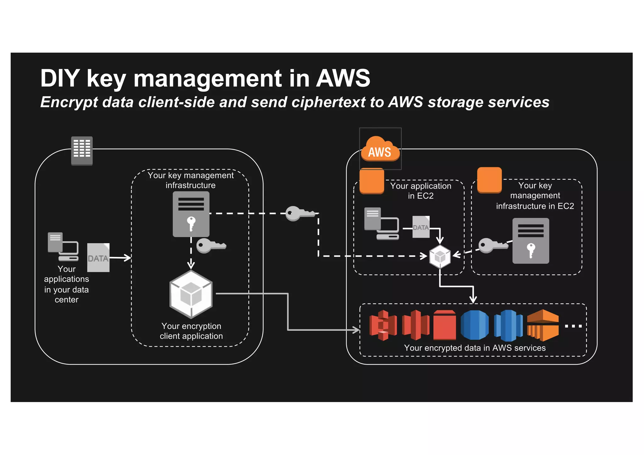 Your encryption
client application
Your key management
infrastructure
Your
applications
in your data
center
Your application
in EC2
Your key
management
infrastructure in EC2
Your encrypted data in AWS services
…
DIY key management in AWS
Encrypt data client-side and send ciphertext to AWS storage services
 