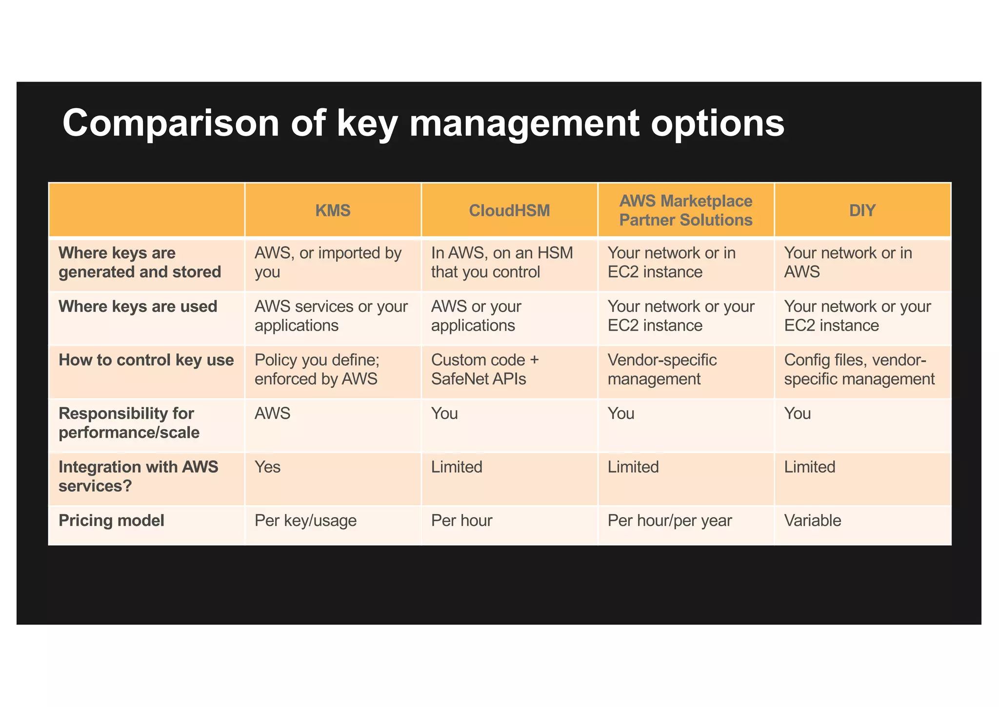 Comparison of key management options
KMS CloudHSM
AWS Marketplace
Partner Solutions
DIY
Where keys are
generated and stored
AWS, or imported by
you
In AWS, on an HSM
that you control
Your network or in
EC2 instance
Your network or in
AWS
Where keys are used AWS services or your
applications
AWS or your
applications
Your network or your
EC2 instance
Your network or your
EC2 instance
How to control key use Policy you define;
enforced by AWS
Custom code +
SafeNet APIs
Vendor-specific
management
Config files, vendor-
specific management
Responsibility for
performance/scale
AWS You You You
Integration with AWS
services?
Yes Limited Limited Limited
Pricing model Per key/usage Per hour Per hour/per year Variable
 