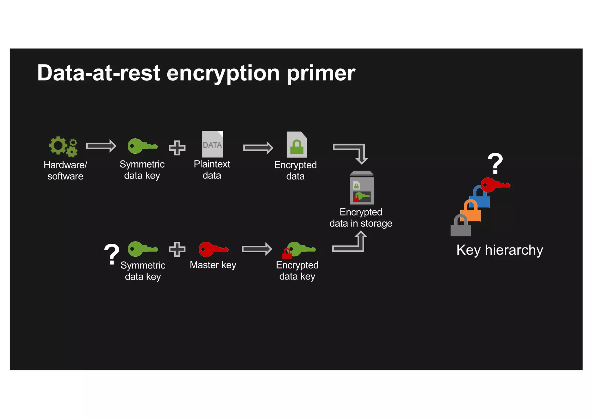 Plaintext
data
Hardware/
software
Encrypted
data
Encrypted
data in storage
Encrypted
data key
Symmetric
data key
Master keySymmetric
data key
? Key hierarchy
?
Data-at-rest encryption primer
 