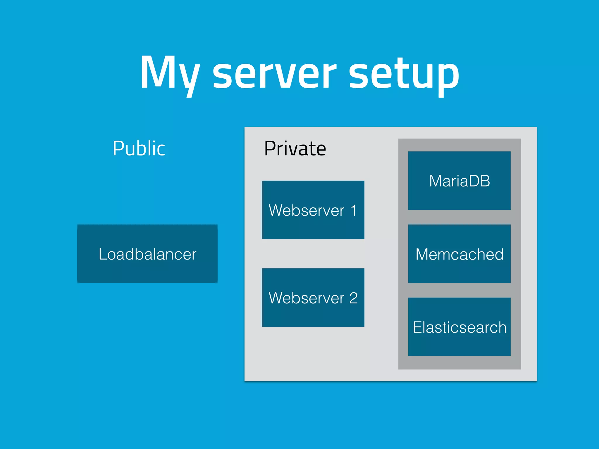My server setup
Public Private
Loadbalancer
Webserver 1
Webserver 2
Memcached
Elasticsearch
MariaDB
