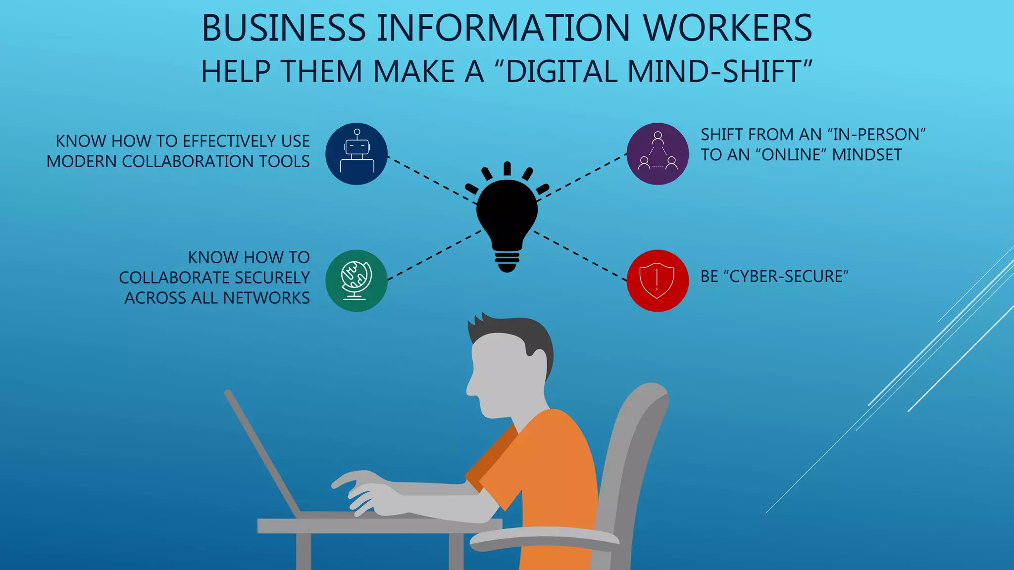 BE “CYBER-SECURE”
SHIFT FROM AN “IN-PERSON”
TO AN “ONLINE” MINDSET
KNOW HOW TO EFFECTIVELY USE
MODERN COLLABORATION TOOLS
KNOW HOW TO
COLLABORATE SECURELY
ACROSS ALL NETWORKS
BUSINESS INFORMATION WORKERS
HELP THEM MAKE A “DIGITAL MIND-SHIFT”
 