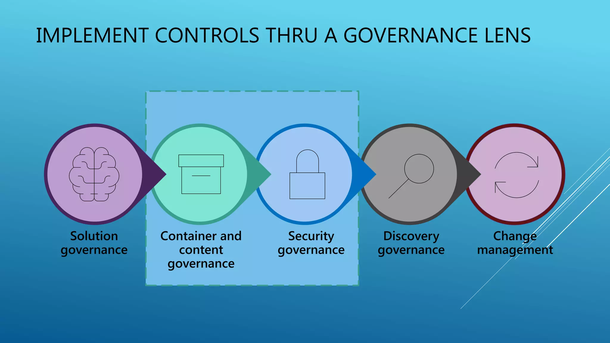 IMPLEMENT CONTROLS THRU A GOVERNANCE LENS
 