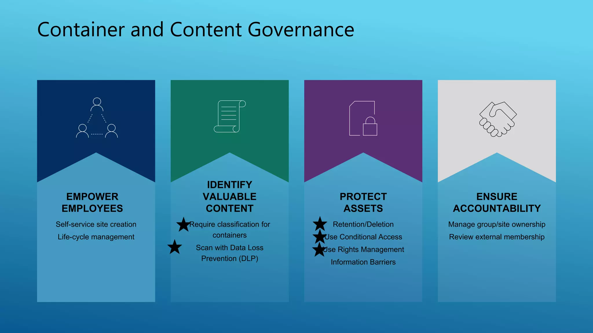 Container and Content Governance
IDENTIFY
VALUABLE
CONTENT
Require classification for
containers
Scan with Data Loss
Prevention (DLP)
PROTECT
ASSETS
Retention/Deletion
Use Conditional Access
Use Rights Management
Information Barriers
ENSURE
ACCOUNTABILITY
Manage group/site ownership
Review external membership
EMPOWER
EMPLOYEES
Self-service site creation
Life-cycle management
 