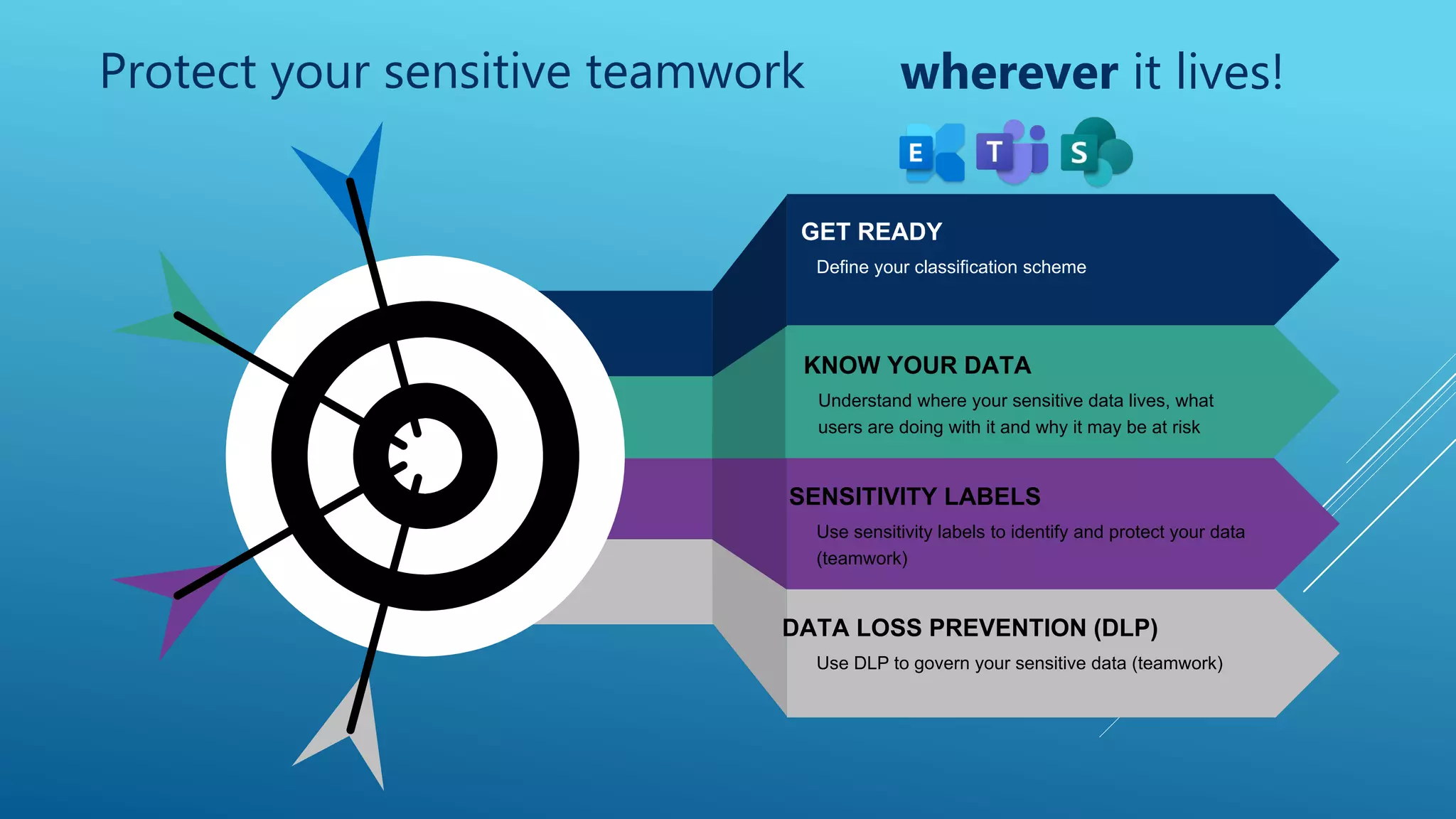 DATA LOSS PREVENTION (DLP)
Use DLP to govern your sensitive data (teamwork)
SENSITIVITY LABELS
Use sensitivity labels to identify and protect your data
(teamwork)
KNOW YOUR DATA
Understand where your sensitive data lives, what
users are doing with it and why it may be at risk
GET READY
Define your classification scheme
Protect your sensitive teamwork wherever it lives!
 