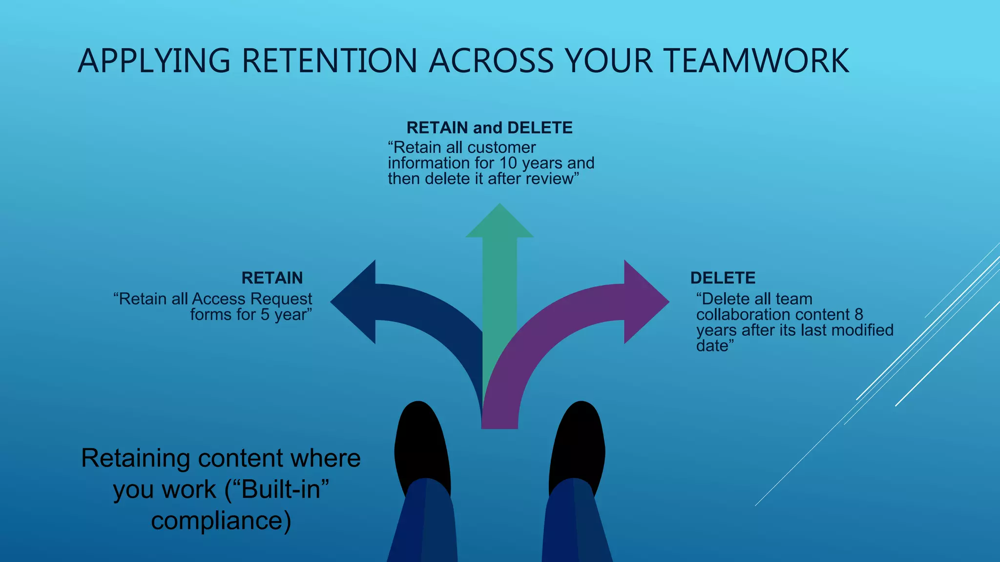 DELETE
“Delete all team
collaboration content 8
years after its last modified
date”
RETAIN
“Retain all Access Request
forms for 5 year”
RETAIN and DELETE
“Retain all customer
information for 10 years and
then delete it after review”
APPLYING RETENTION ACROSS YOUR TEAMWORK
Retaining content where
you work (“Built-in”
compliance)
 