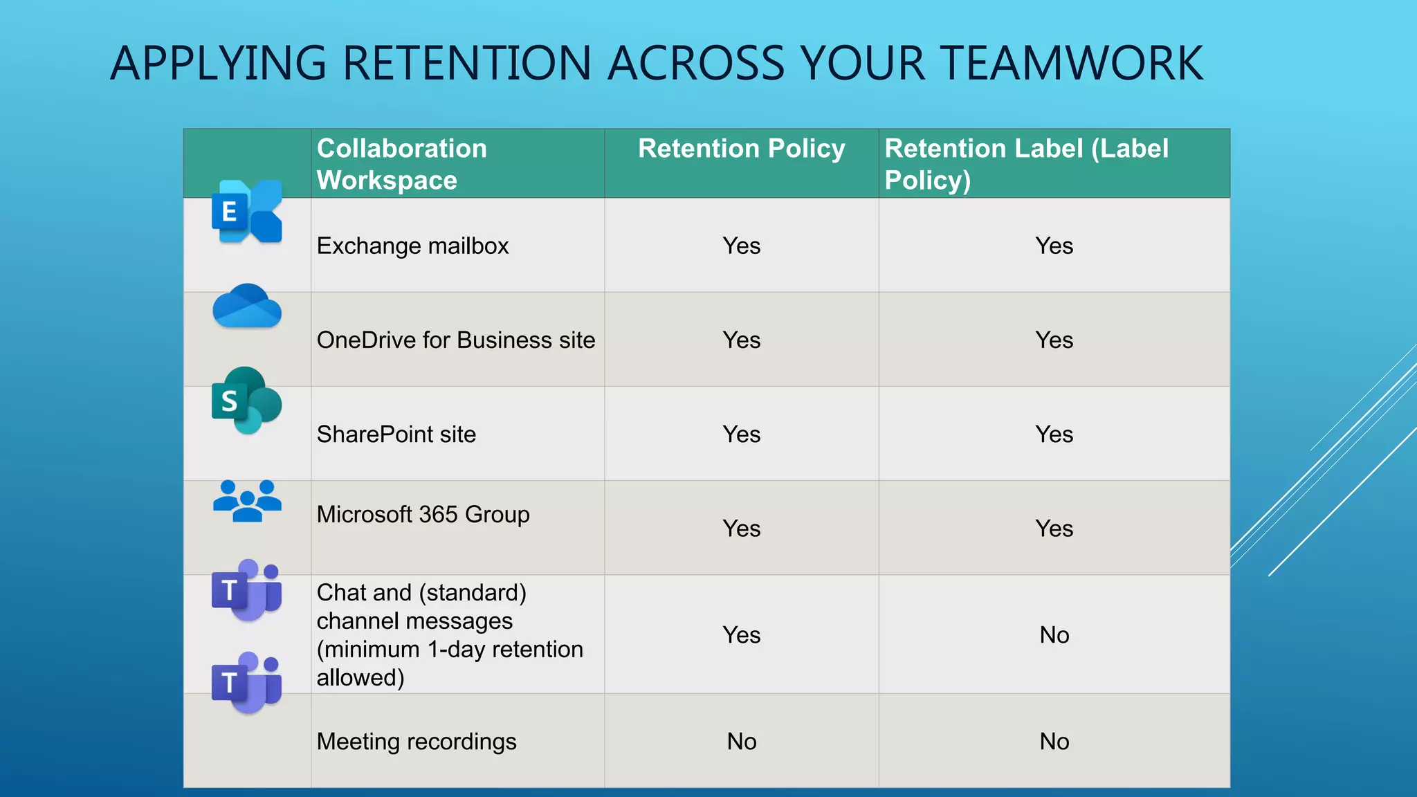 Collaboration
Workspace
Retention Policy Retention Label (Label
Policy)
Exchange mailbox Yes Yes
OneDrive for Business site Yes Yes
SharePoint site Yes Yes
Microsoft 365 Group
Yes Yes
Chat and (standard)
channel messages
(minimum 1-day retention
allowed)
Yes No
Meeting recordings No No
APPLYING RETENTION ACROSS YOUR TEAMWORK
 