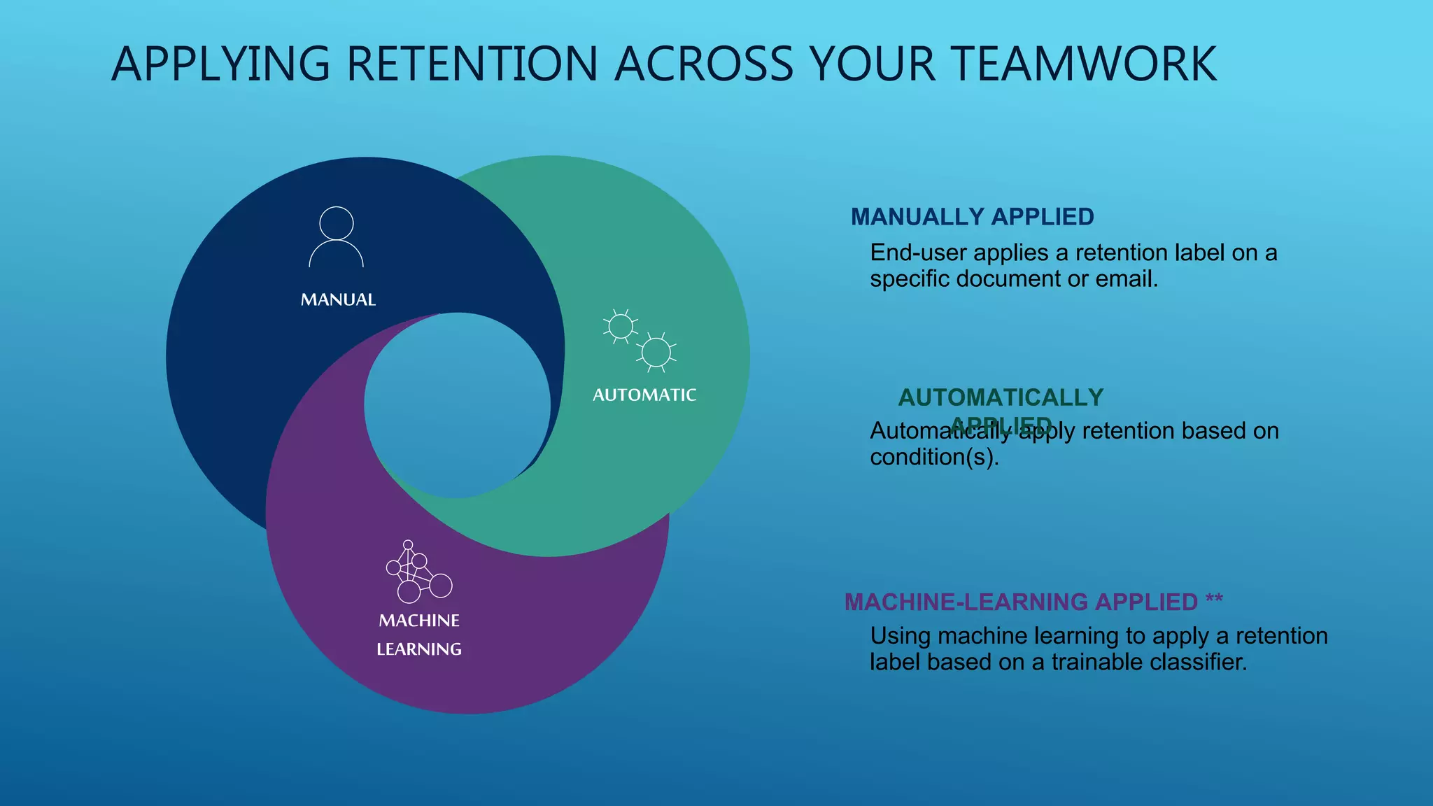 End-user applies a retention label on a
specific document or email.
MANUALLY APPLIED
Automatically apply retention based on
condition(s).
AUTOMATICALLY
APPLIED
Using machine learning to apply a retention
label based on a trainable classifier.
MACHINE-LEARNING APPLIED **
MANUAL
AUTOMATIC
MACHINE
LEARNING
APPLYING RETENTION ACROSS YOUR TEAMWORK
 