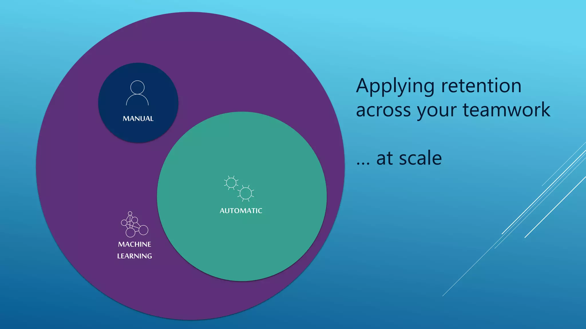 Applying retention
across your teamwork
… at scale
AUTOMATIC
MANUAL
MACHINE
LEARNING
 
