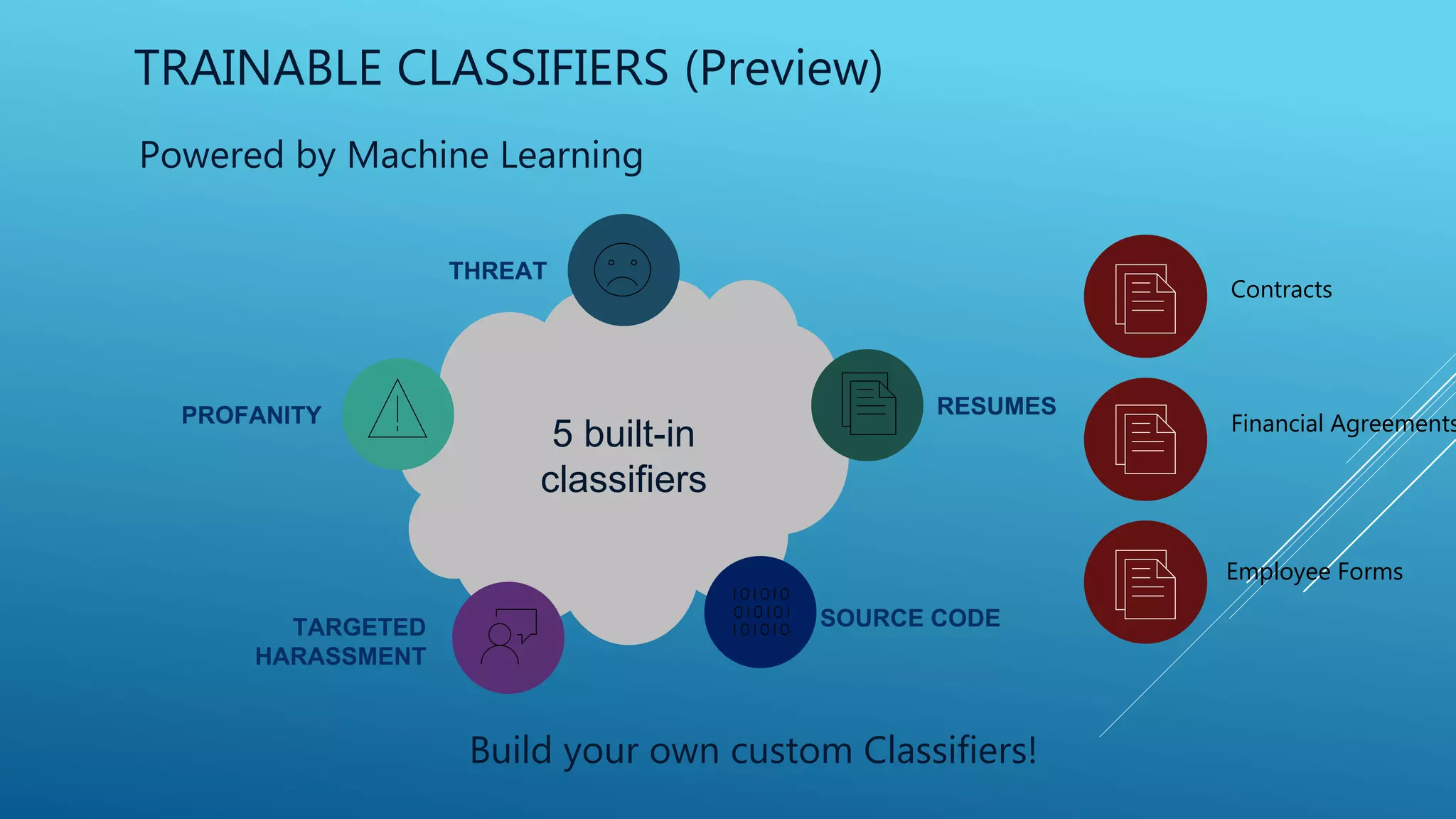 SOURCE CODE
RESUMESPROFANITY
THREAT
TARGETED
HARASSMENT
TRAINABLE CLASSIFIERS (Preview)
Powered by Machine Learning
5 built-in
classifiers
Build your own custom Classifiers!
Contracts
Financial Agreements
Employee Forms
 