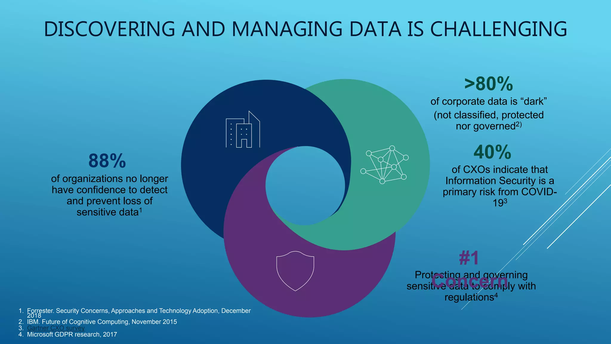 DISCOVERING AND MANAGING DATA IS CHALLENGING
of corporate data is “dark”
(not classified, protected
nor governed2)
>80%
Protecting and governing
sensitive data to comply with
regulations4
#1
Concern
of organizations no longer
have confidence to detect
and prevent loss of
sensitive data1
88%
1. Forrester. Security Concerns, Approaches and Technology Adoption, December
2018
2. IBM. Future of Cognitive Computing, November 2015
3. Gartner CXO survey
4. Microsoft GDPR research, 2017
of CXOs indicate that
Information Security is a
primary risk from COVID-
193
40%
 