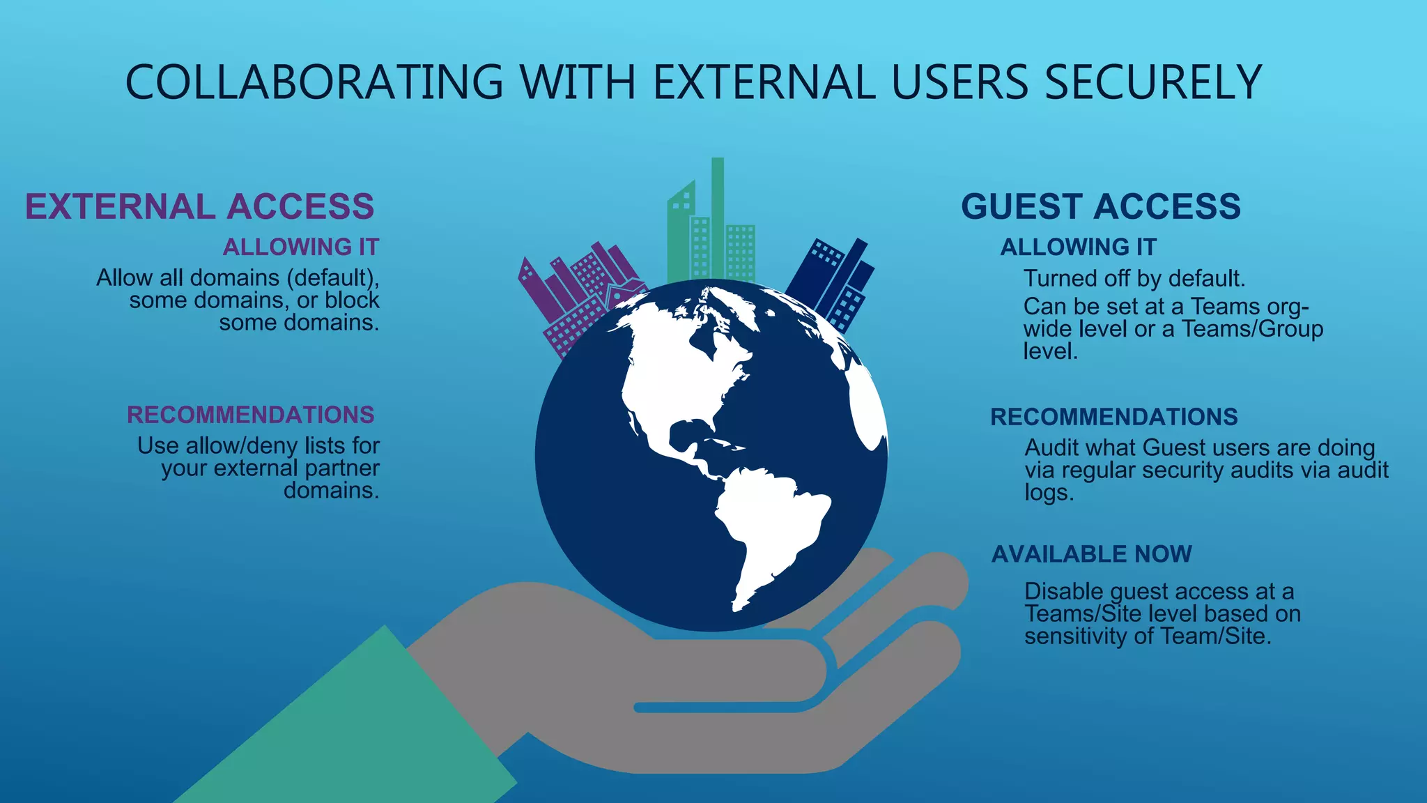 ALLOWING IT
Turned off by default.
Can be set at a Teams org-
wide level or a Teams/Group
level.
RECOMMENDATIONS
Audit what Guest users are doing
via regular security audits via audit
logs.
COLLABORATING WITH EXTERNAL USERS SECURELY
GUEST ACCESS
AVAILABLE NOW
Disable guest access at a
Teams/Site level based on
sensitivity of Team/Site.
ALLOWING IT
Allow all domains (default),
some domains, or block
some domains.
RECOMMENDATIONS
Use allow/deny lists for
your external partner
domains.
EXTERNAL ACCESS
 